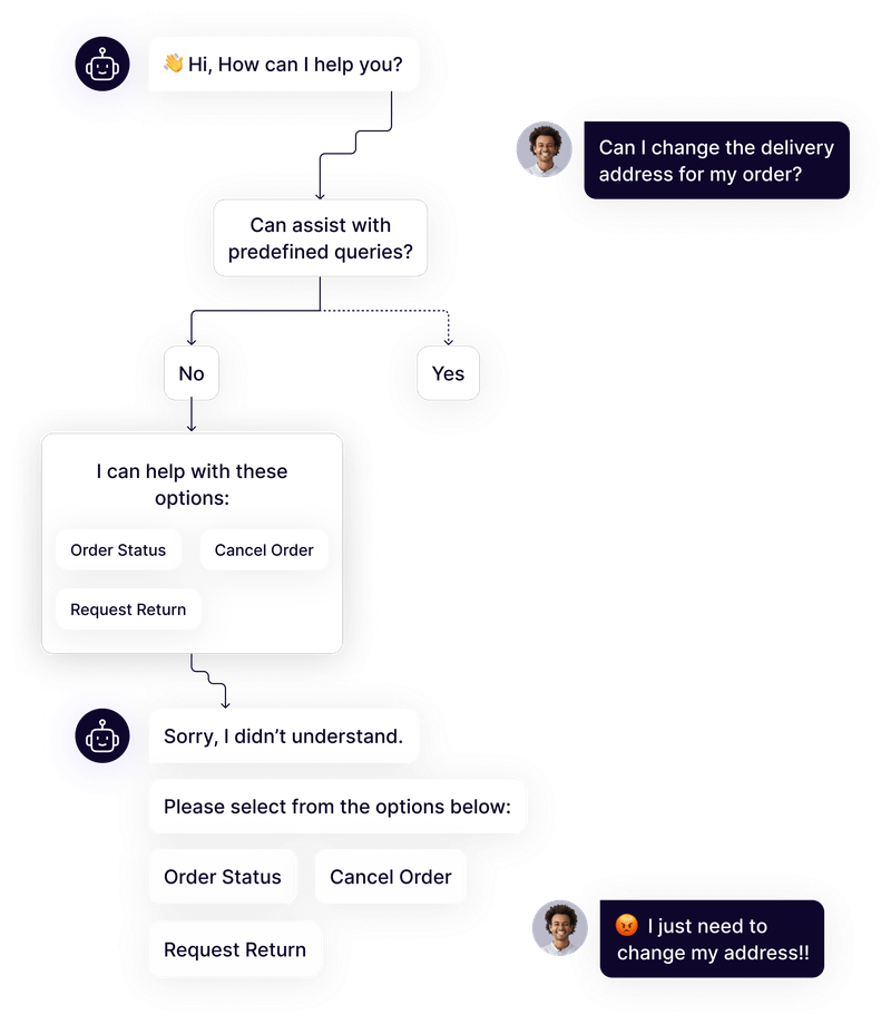 Traditional Chatbots